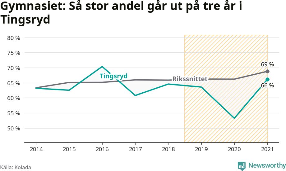 Graf: Andel som klarar gymnasiet på tre år i Tingsryds kommun